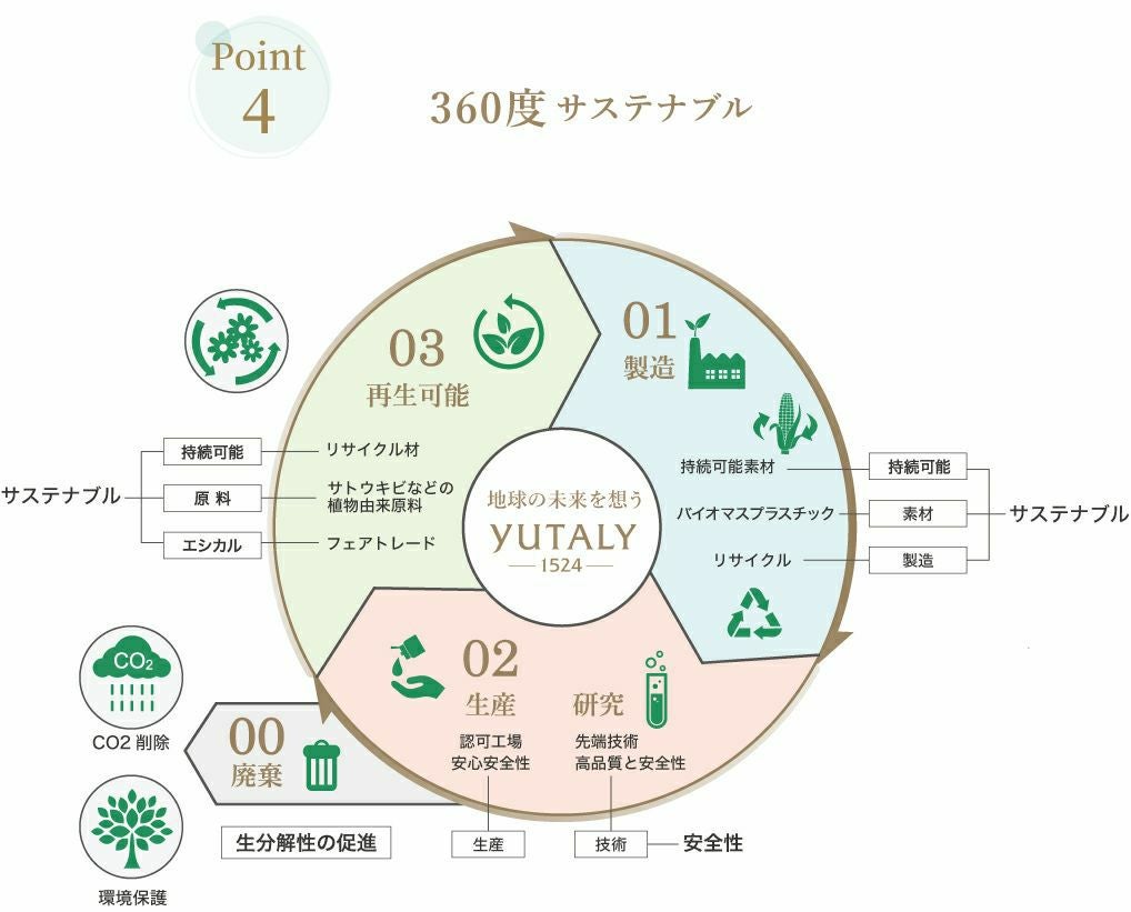ユタリー 定期便 申し込み方法 解約 変更 手続き